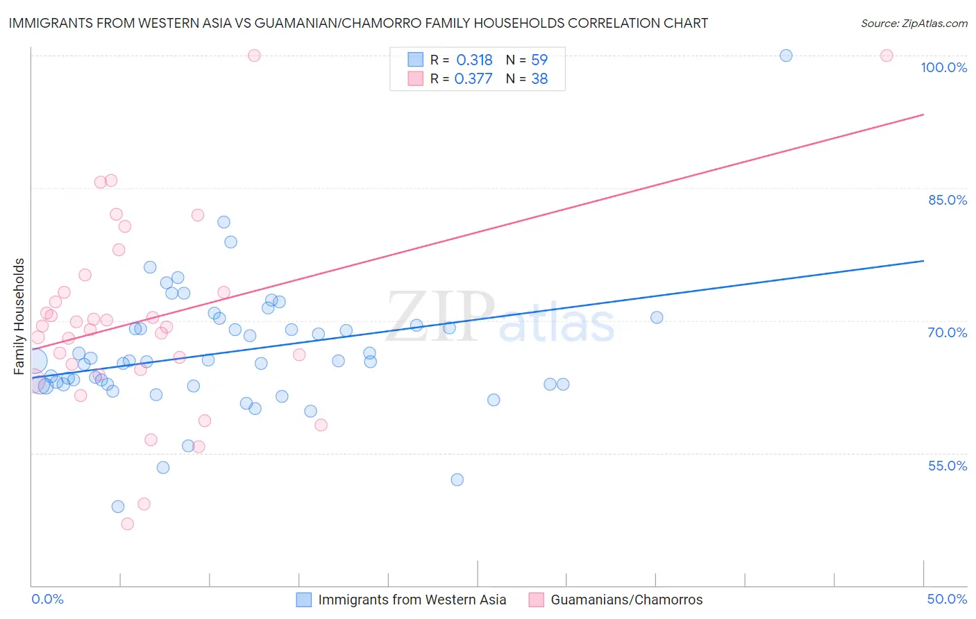 Immigrants from Western Asia vs Guamanian/Chamorro Family Households