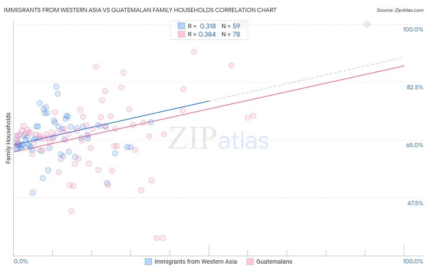 Immigrants from Western Asia vs Guatemalan Family Households
