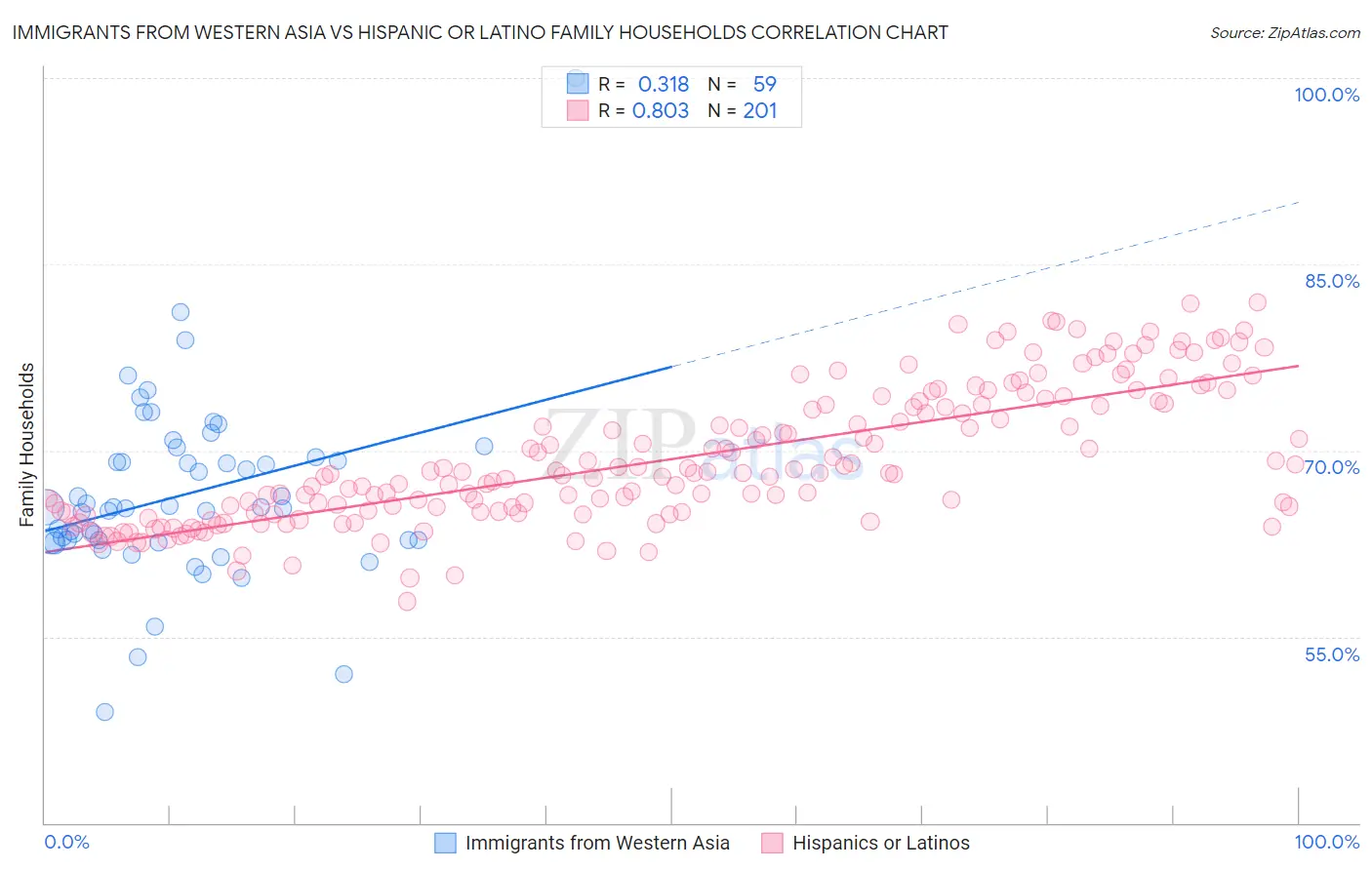 Immigrants from Western Asia vs Hispanic or Latino Family Households