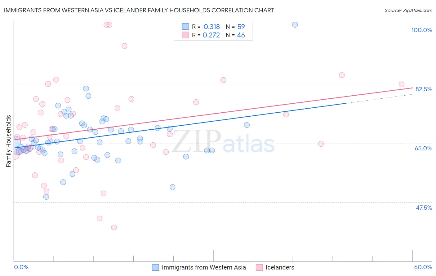 Immigrants from Western Asia vs Icelander Family Households