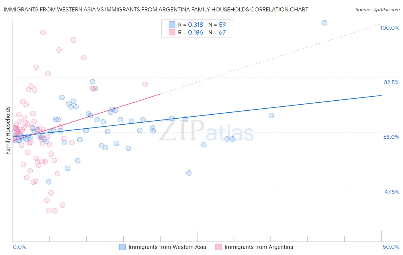Immigrants from Western Asia vs Immigrants from Argentina Family Households