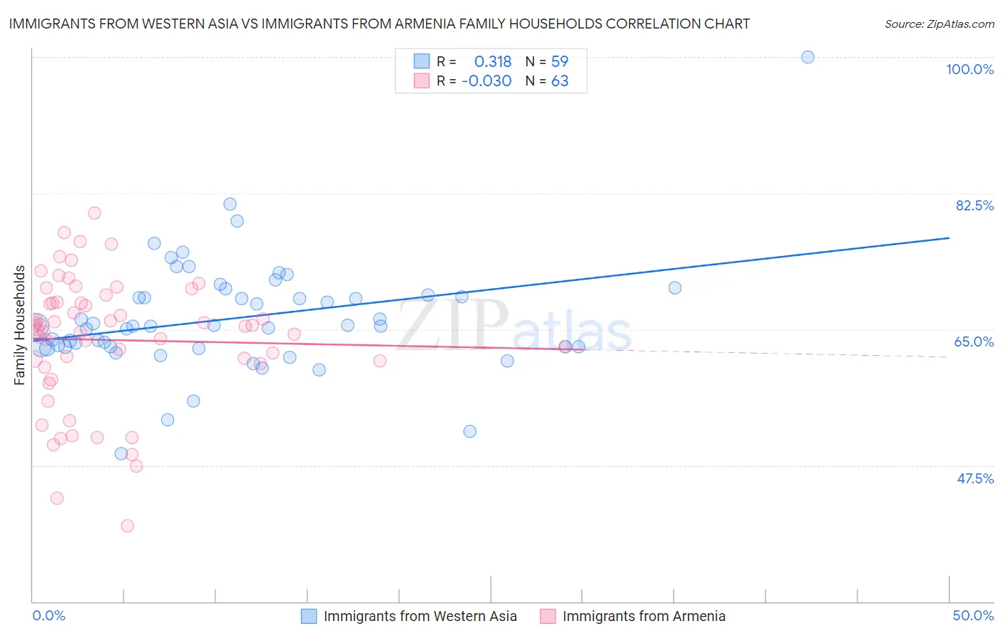 Immigrants from Western Asia vs Immigrants from Armenia Family Households