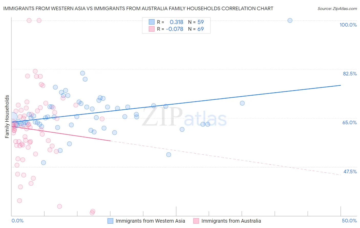 Immigrants from Western Asia vs Immigrants from Australia Family Households
