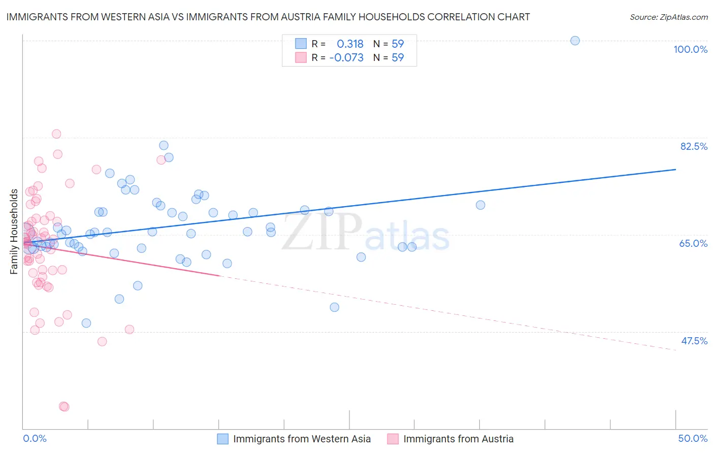 Immigrants from Western Asia vs Immigrants from Austria Family Households