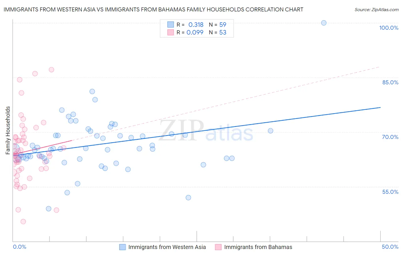 Immigrants from Western Asia vs Immigrants from Bahamas Family Households