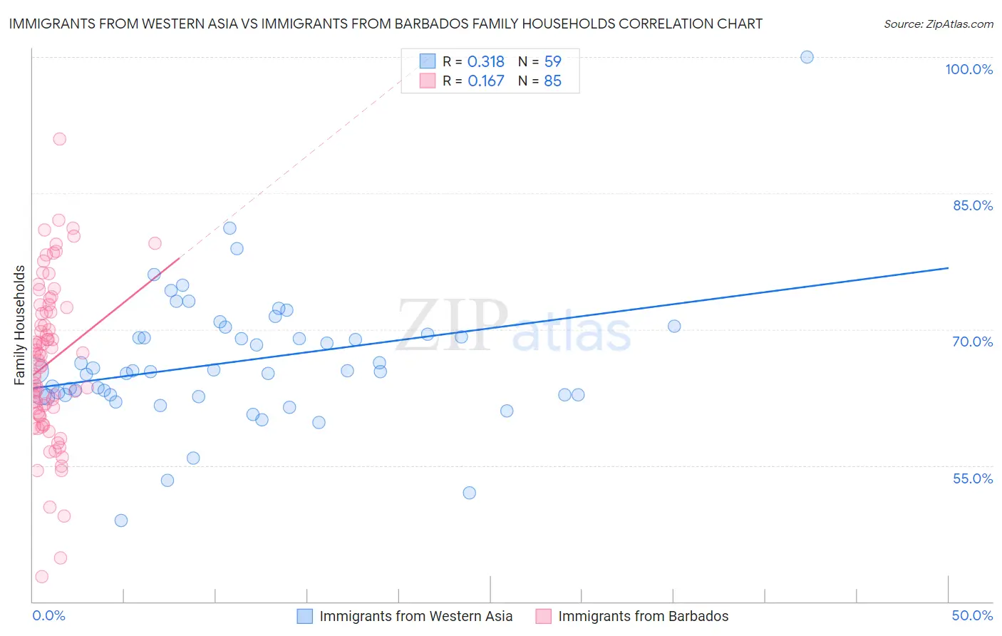 Immigrants from Western Asia vs Immigrants from Barbados Family Households