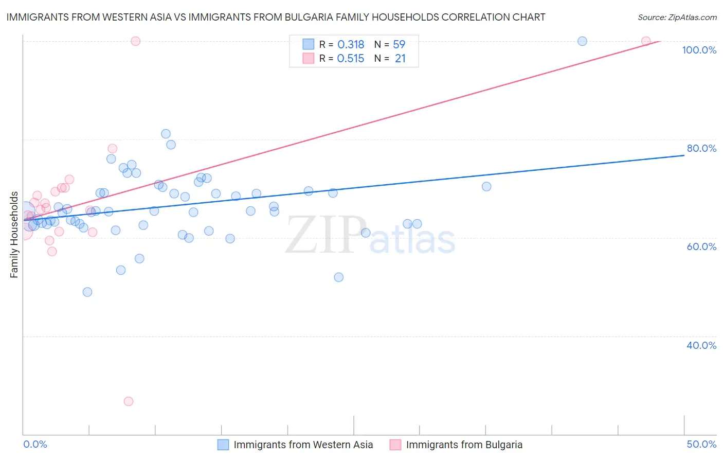 Immigrants from Western Asia vs Immigrants from Bulgaria Family Households