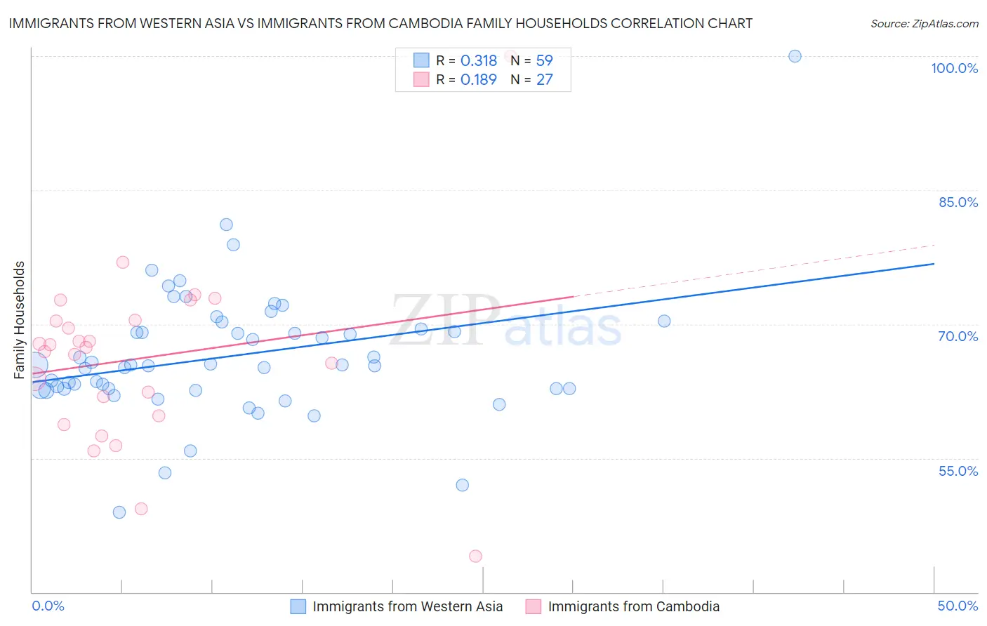 Immigrants from Western Asia vs Immigrants from Cambodia Family Households