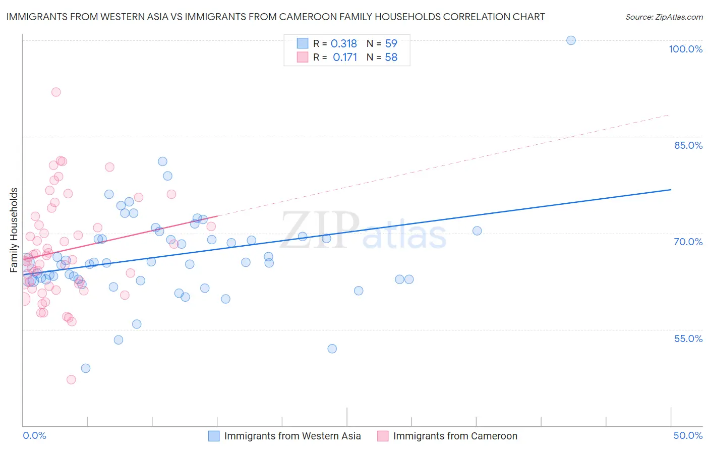 Immigrants from Western Asia vs Immigrants from Cameroon Family Households