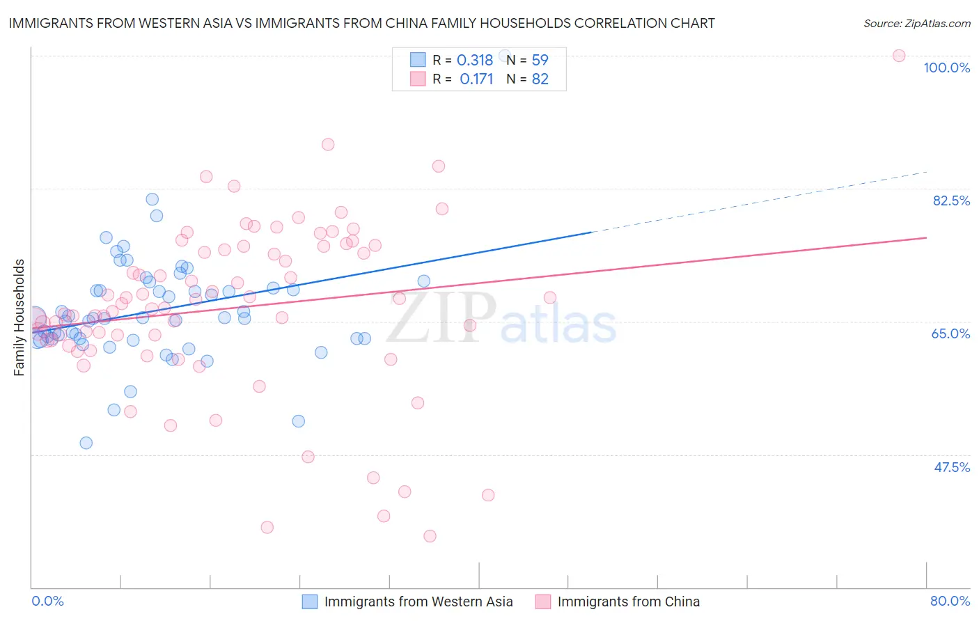 Immigrants from Western Asia vs Immigrants from China Family Households