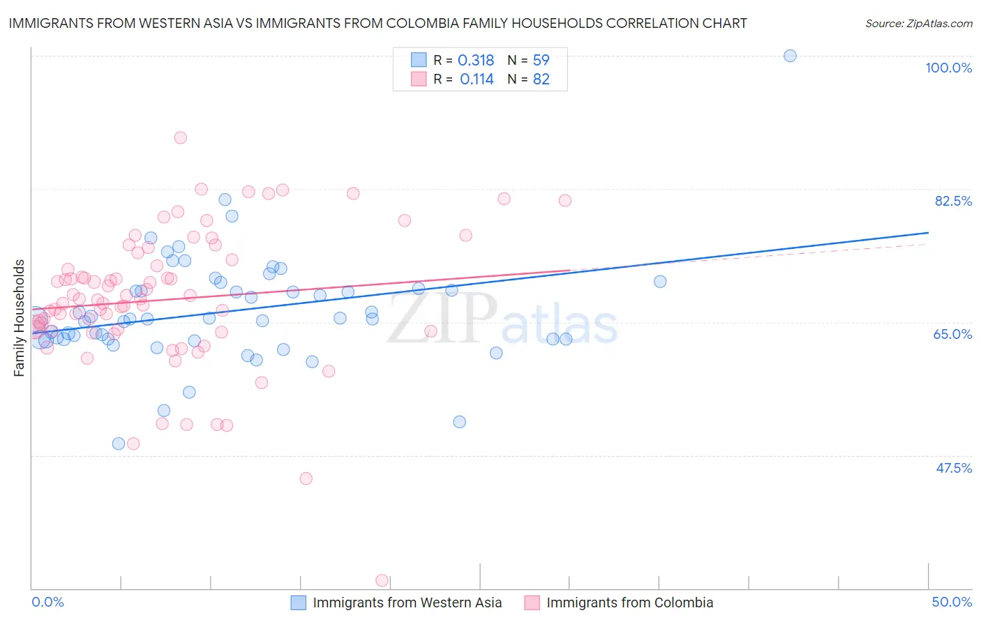 Immigrants from Western Asia vs Immigrants from Colombia Family Households