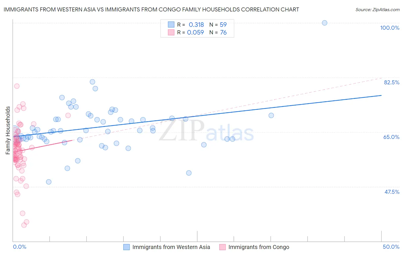 Immigrants from Western Asia vs Immigrants from Congo Family Households