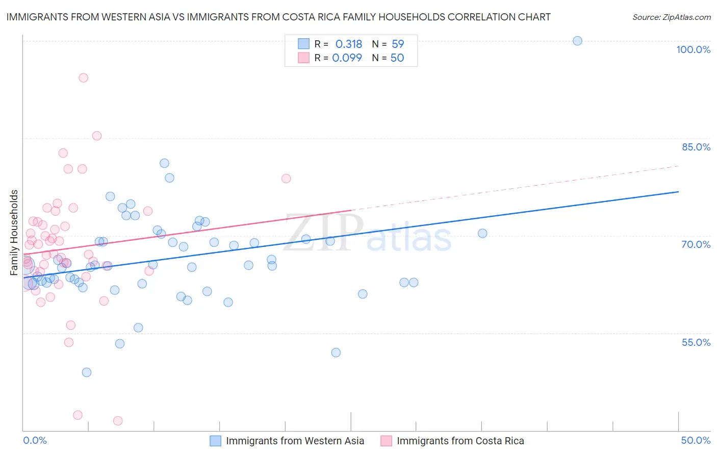 Immigrants from Western Asia vs Immigrants from Costa Rica Family Households