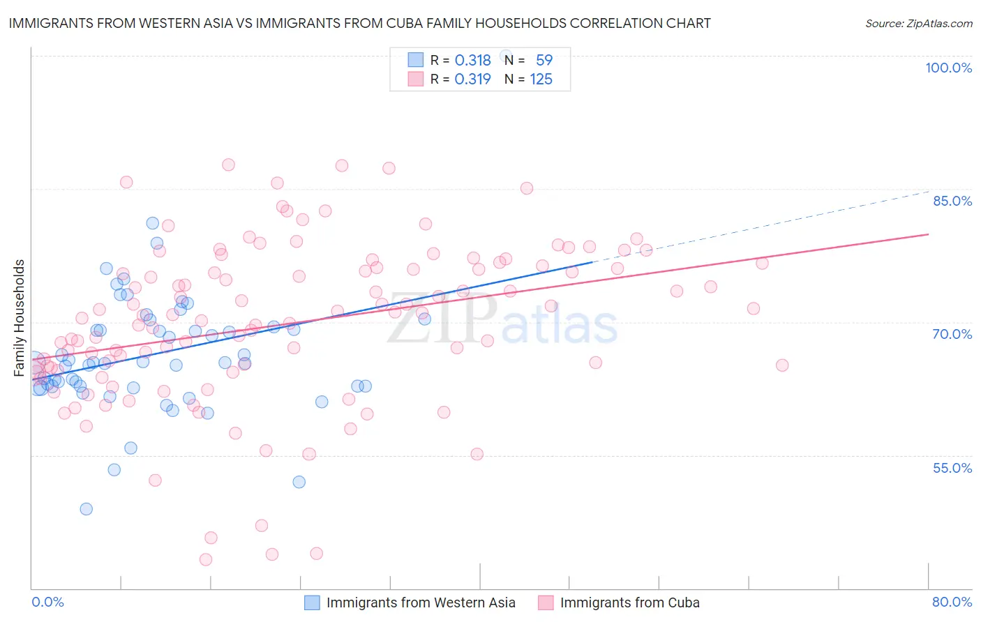 Immigrants from Western Asia vs Immigrants from Cuba Family Households