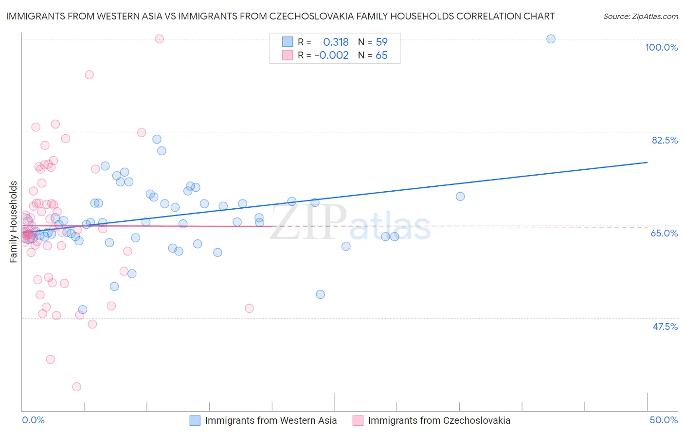 Immigrants from Western Asia vs Immigrants from Czechoslovakia Family Households