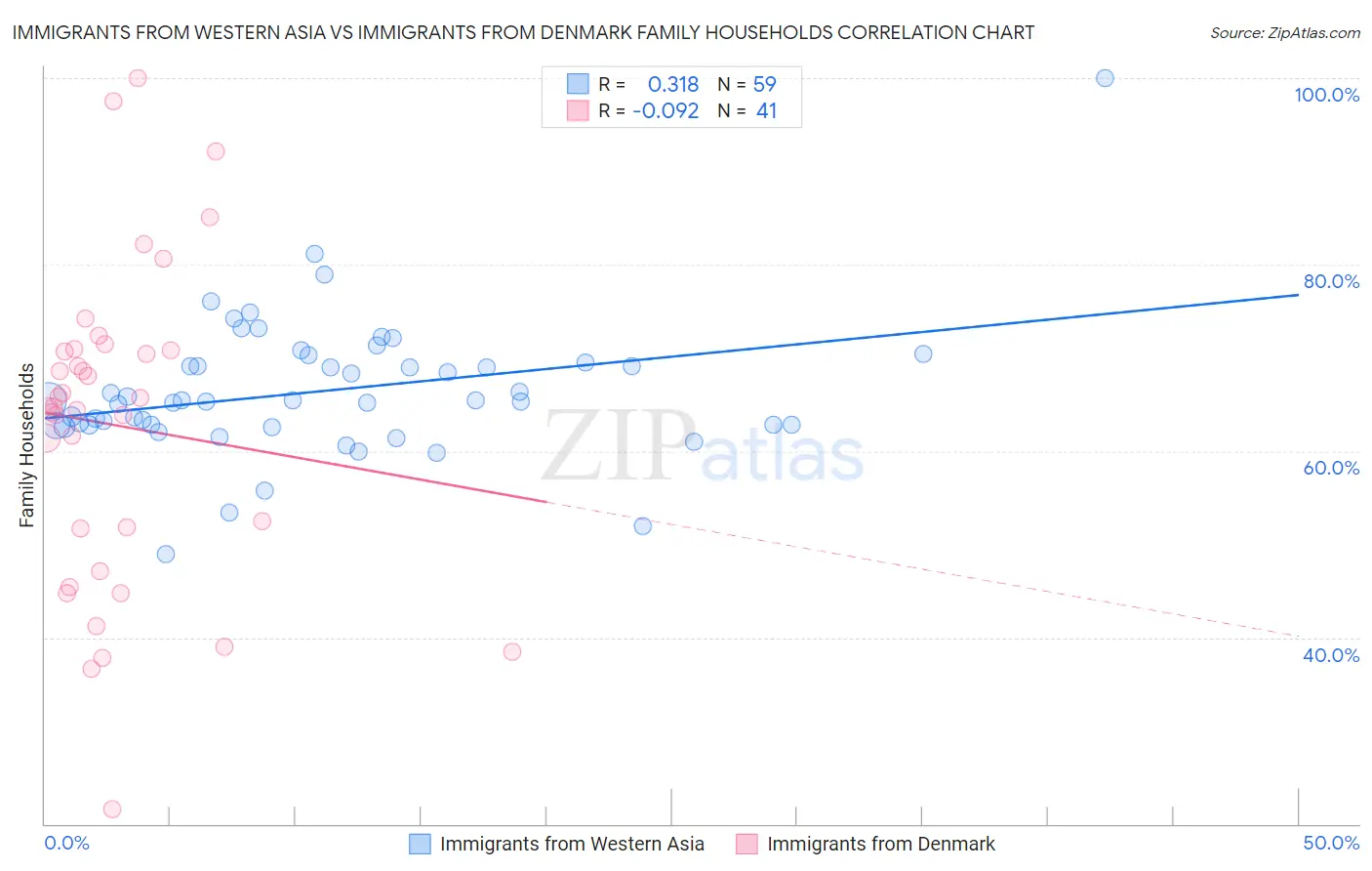 Immigrants from Western Asia vs Immigrants from Denmark Family Households