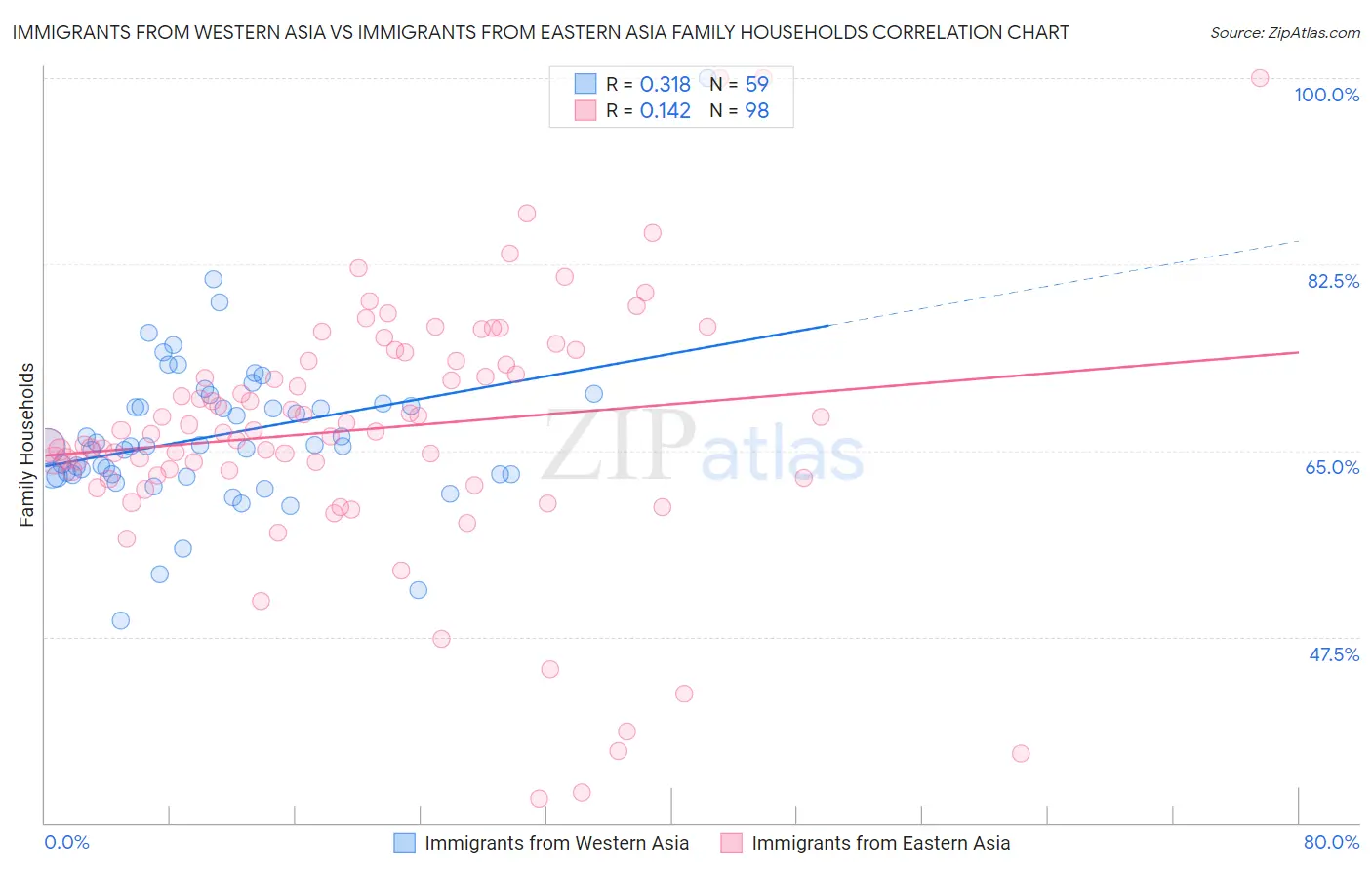 Immigrants from Western Asia vs Immigrants from Eastern Asia Family Households