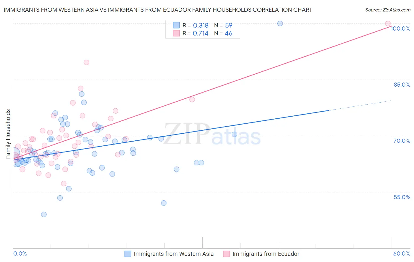 Immigrants from Western Asia vs Immigrants from Ecuador Family Households