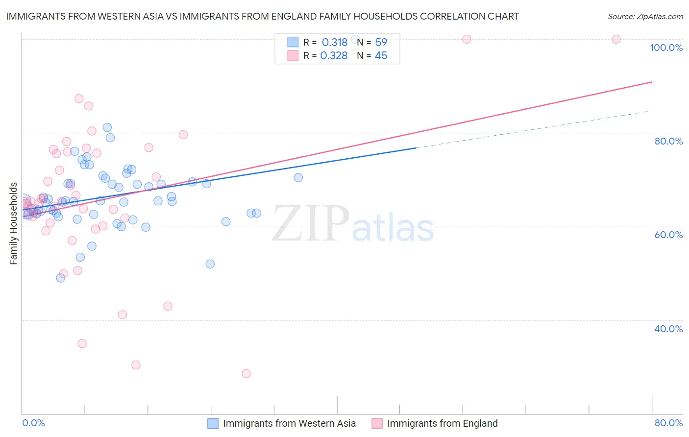 Immigrants from Western Asia vs Immigrants from England Family Households