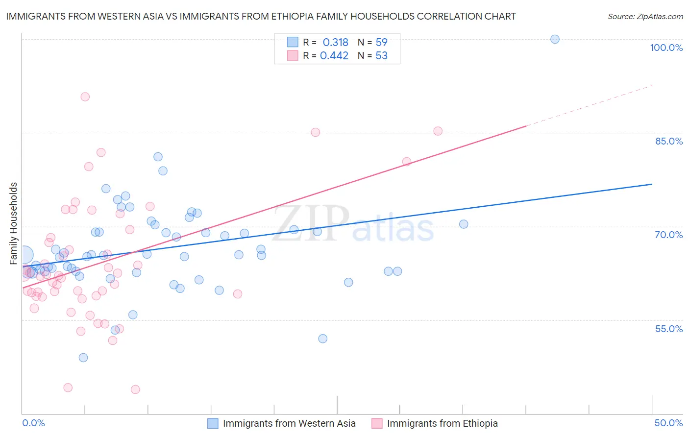 Immigrants from Western Asia vs Immigrants from Ethiopia Family Households