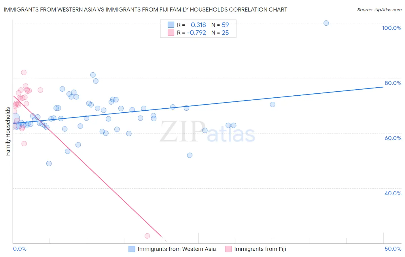 Immigrants from Western Asia vs Immigrants from Fiji Family Households