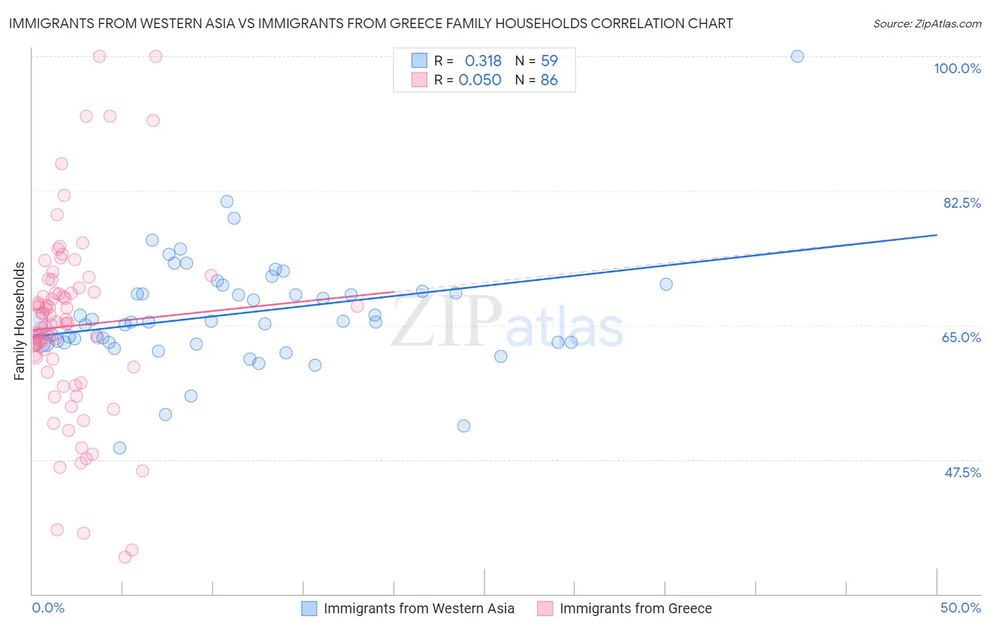 Immigrants from Western Asia vs Immigrants from Greece Family Households