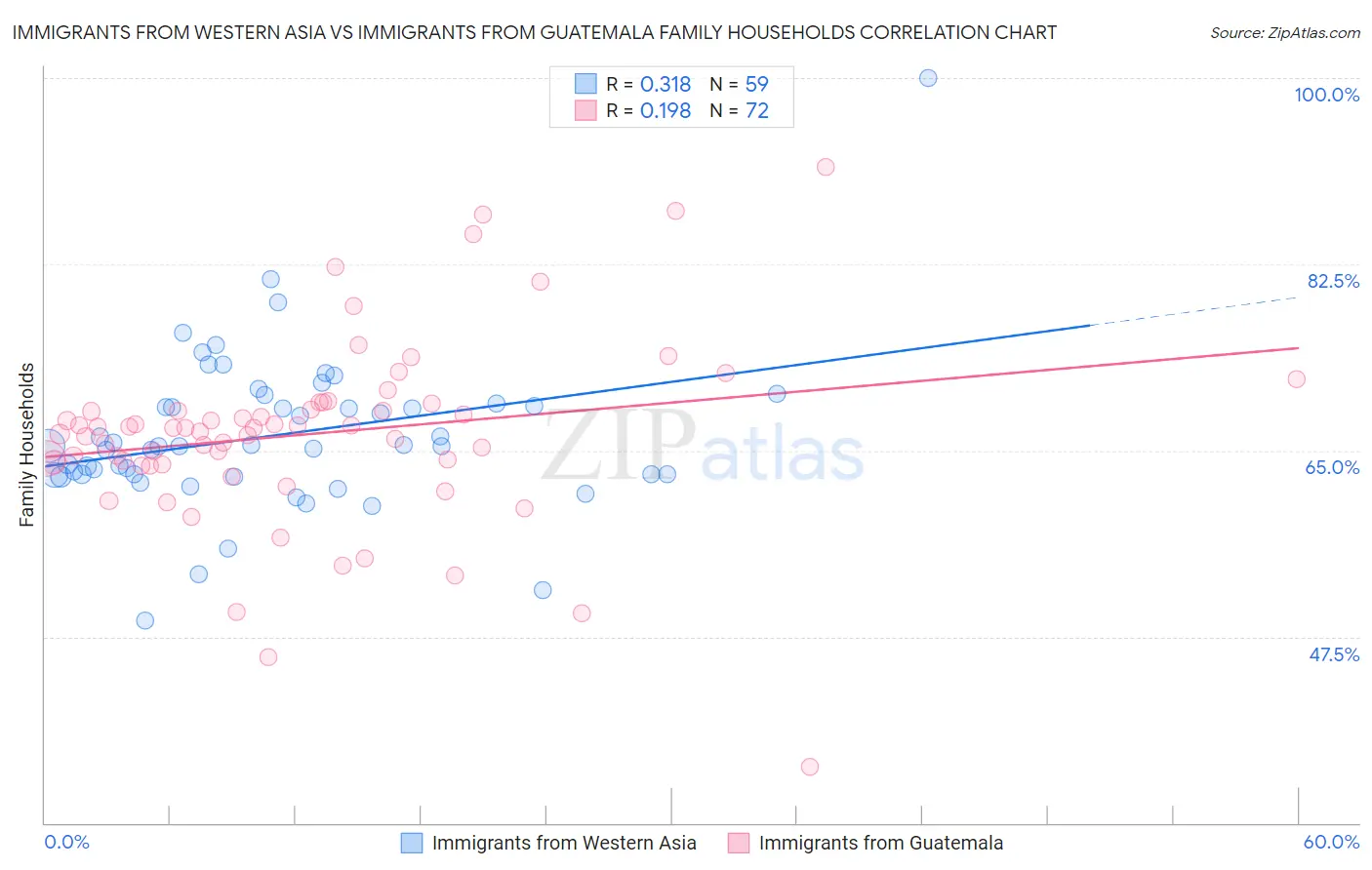 Immigrants from Western Asia vs Immigrants from Guatemala Family Households