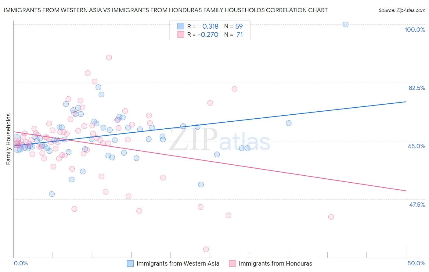 Immigrants from Western Asia vs Immigrants from Honduras Family Households