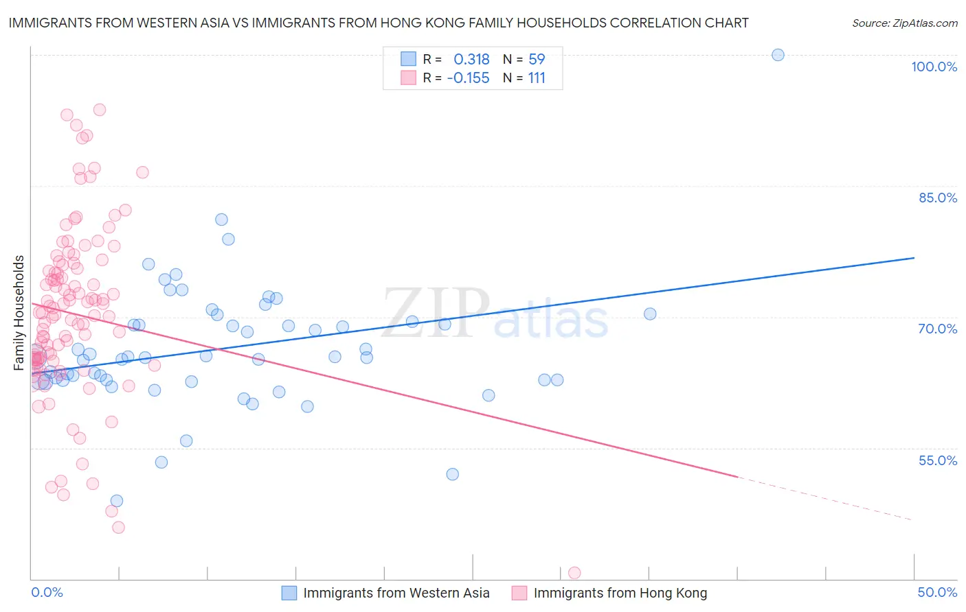 Immigrants from Western Asia vs Immigrants from Hong Kong Family Households