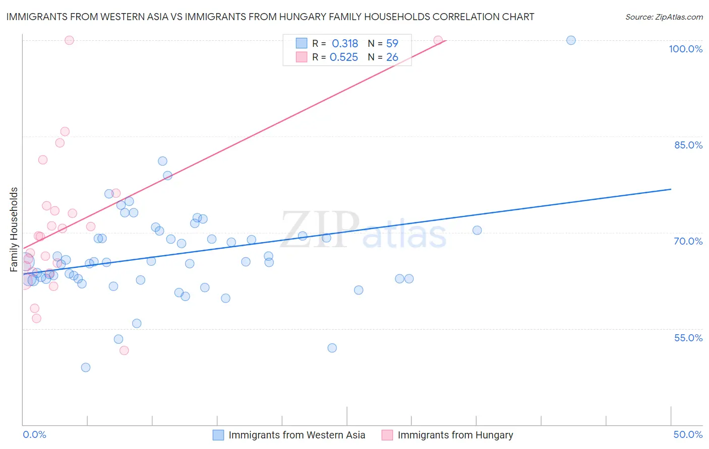 Immigrants from Western Asia vs Immigrants from Hungary Family Households