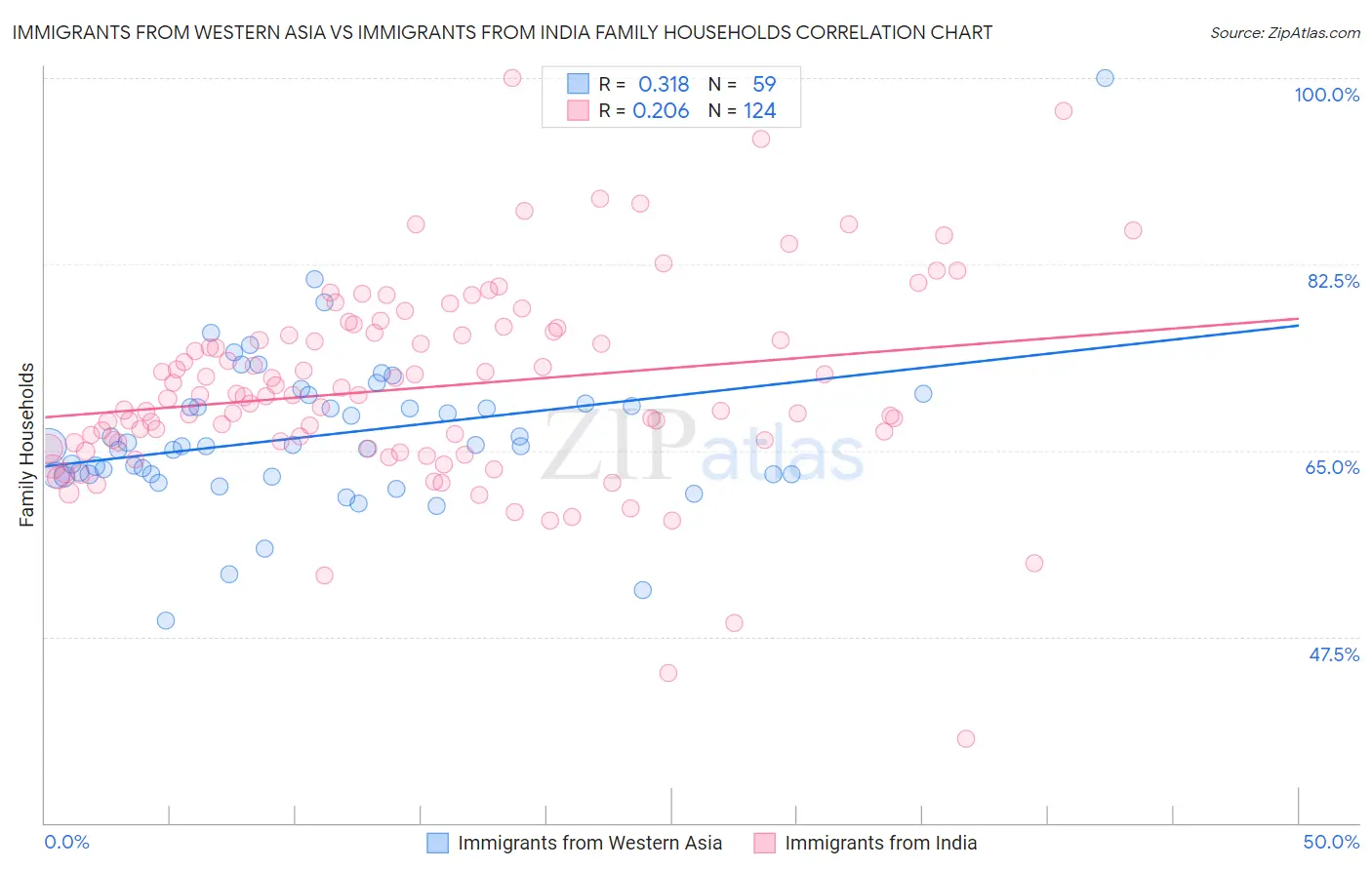 Immigrants from Western Asia vs Immigrants from India Family Households