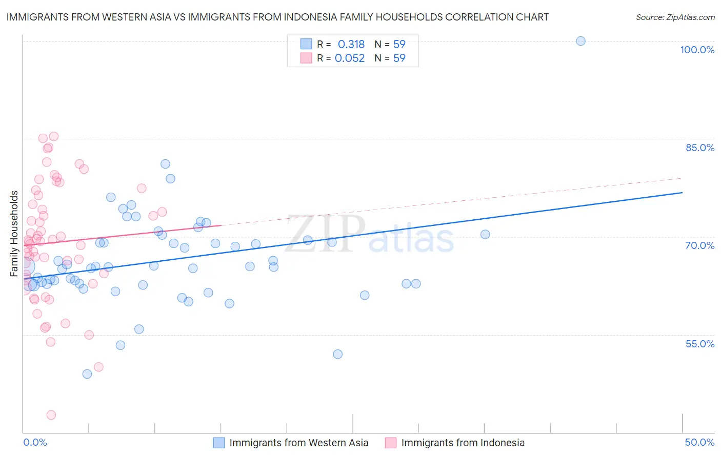 Immigrants from Western Asia vs Immigrants from Indonesia Family Households