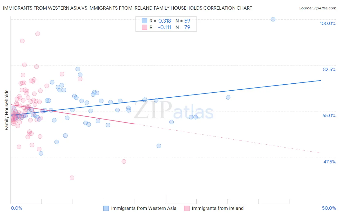 Immigrants from Western Asia vs Immigrants from Ireland Family Households