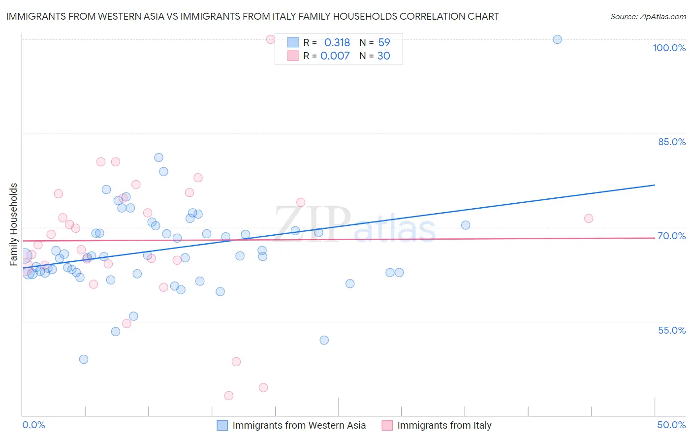 Immigrants from Western Asia vs Immigrants from Italy Family Households