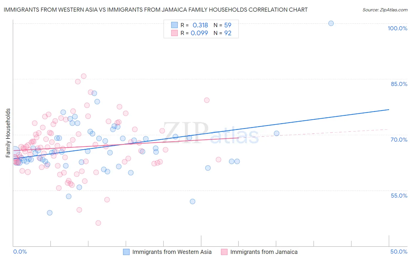 Immigrants from Western Asia vs Immigrants from Jamaica Family Households