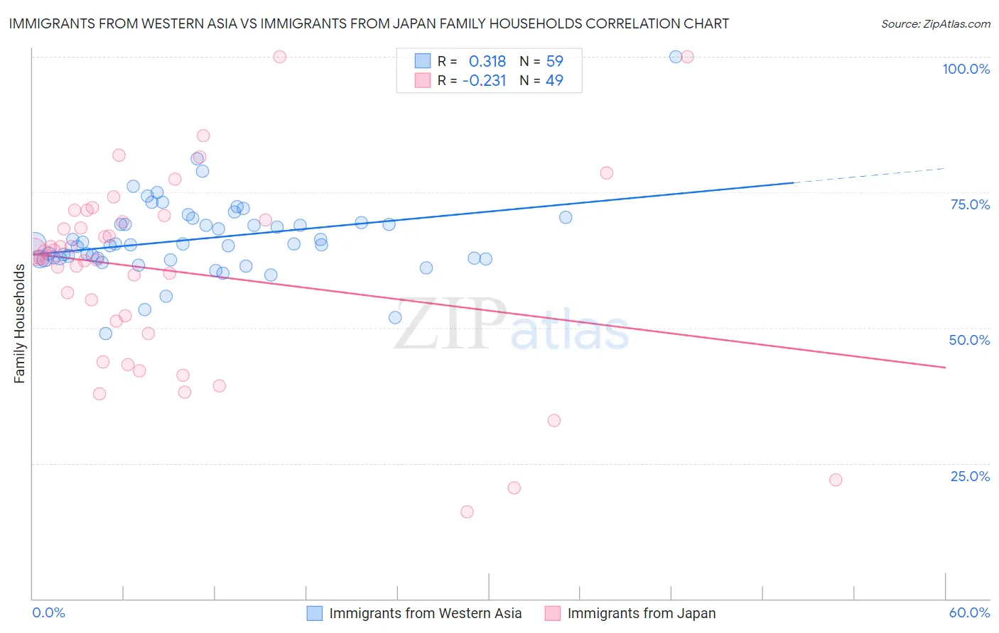 Immigrants from Western Asia vs Immigrants from Japan Family Households