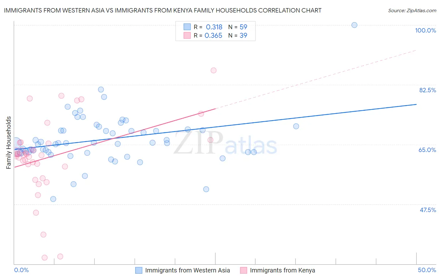Immigrants from Western Asia vs Immigrants from Kenya Family Households