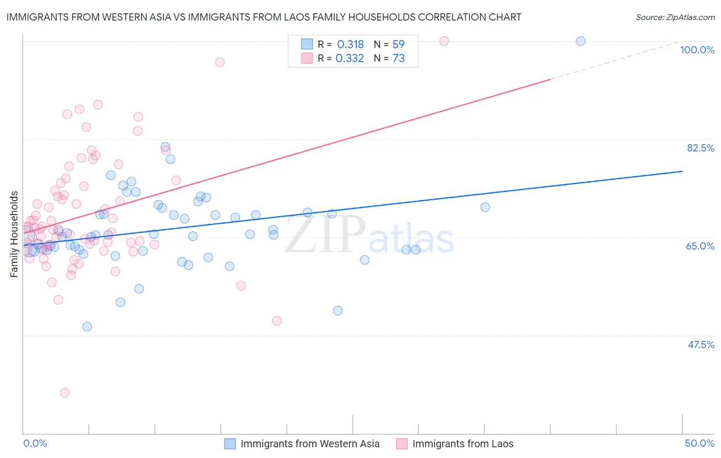 Immigrants from Western Asia vs Immigrants from Laos Family Households