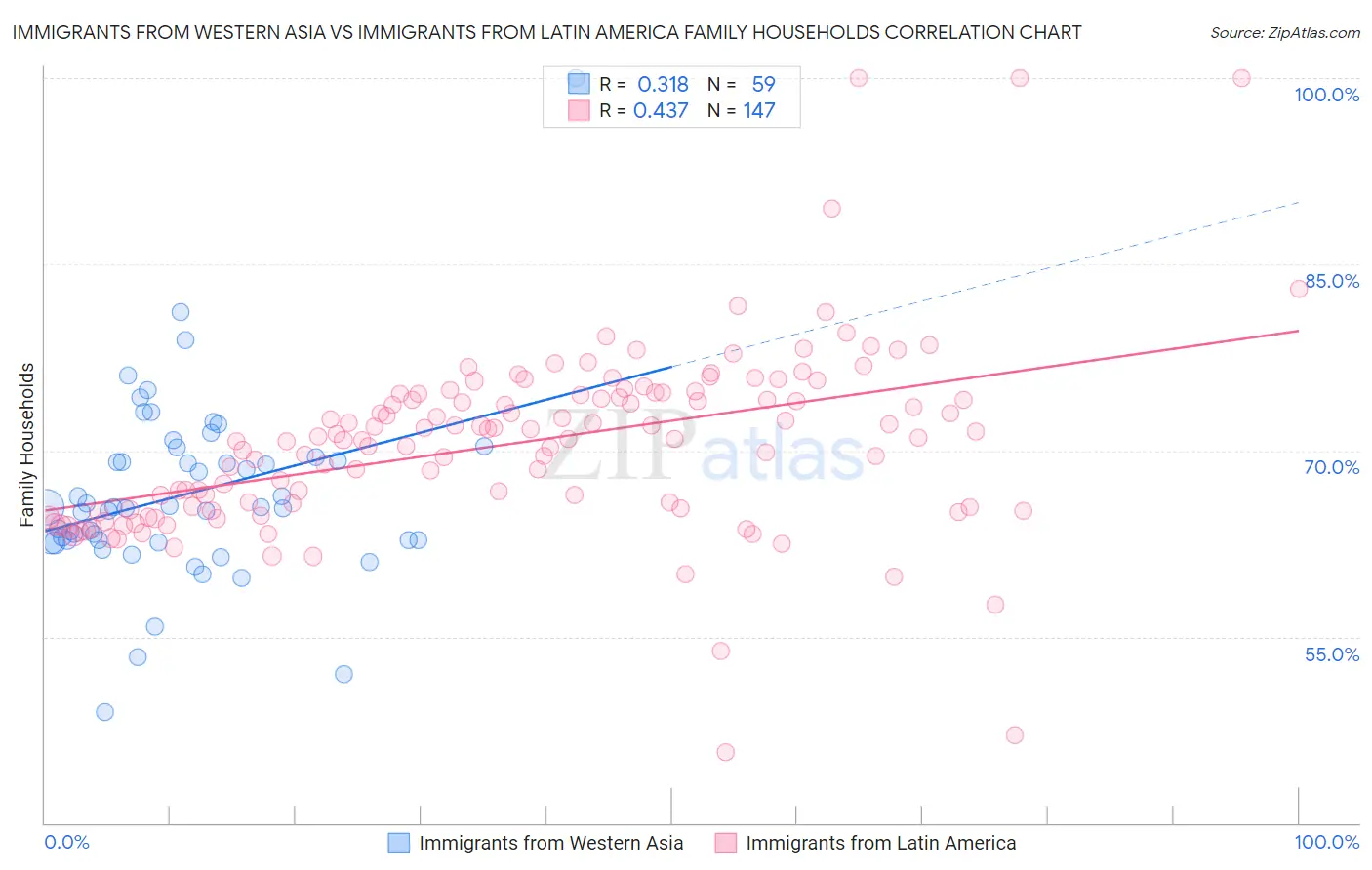 Immigrants from Western Asia vs Immigrants from Latin America Family Households