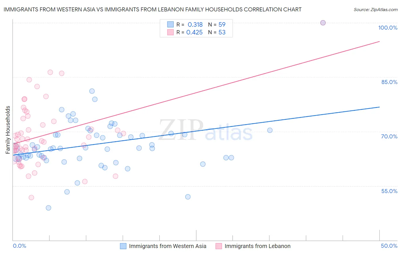 Immigrants from Western Asia vs Immigrants from Lebanon Family Households