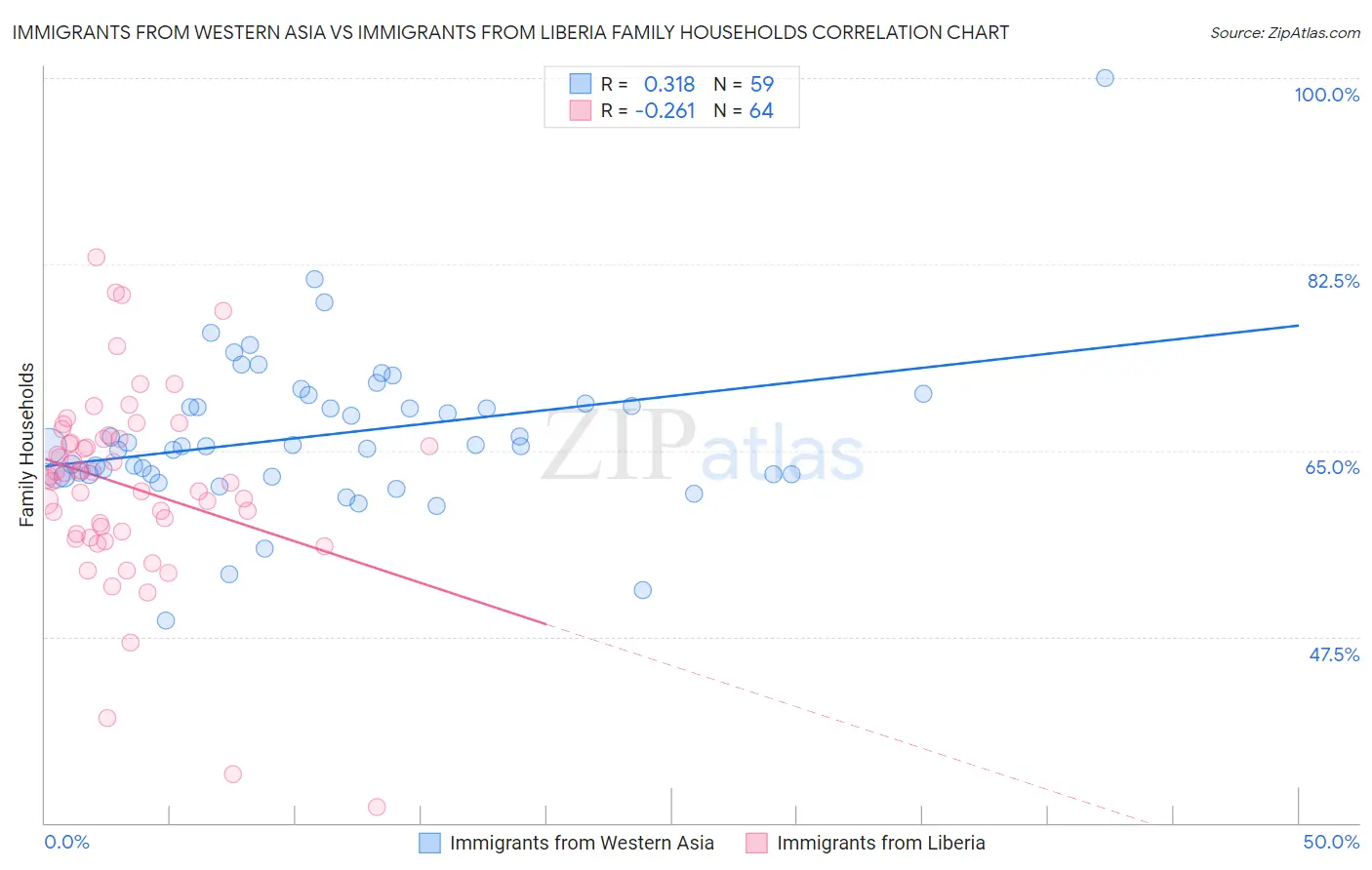 Immigrants from Western Asia vs Immigrants from Liberia Family Households