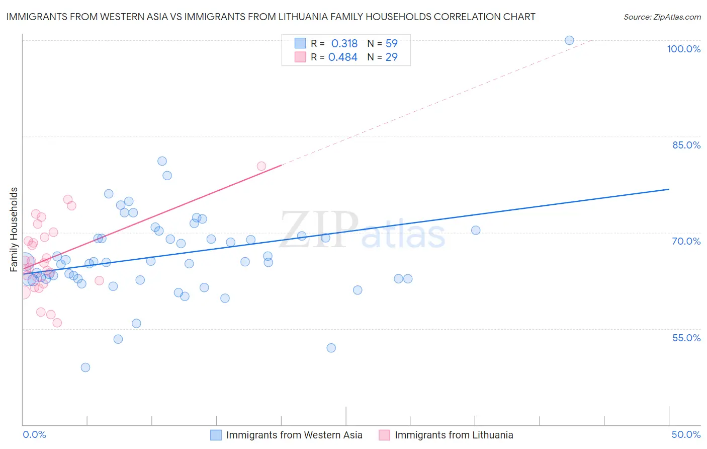 Immigrants from Western Asia vs Immigrants from Lithuania Family Households