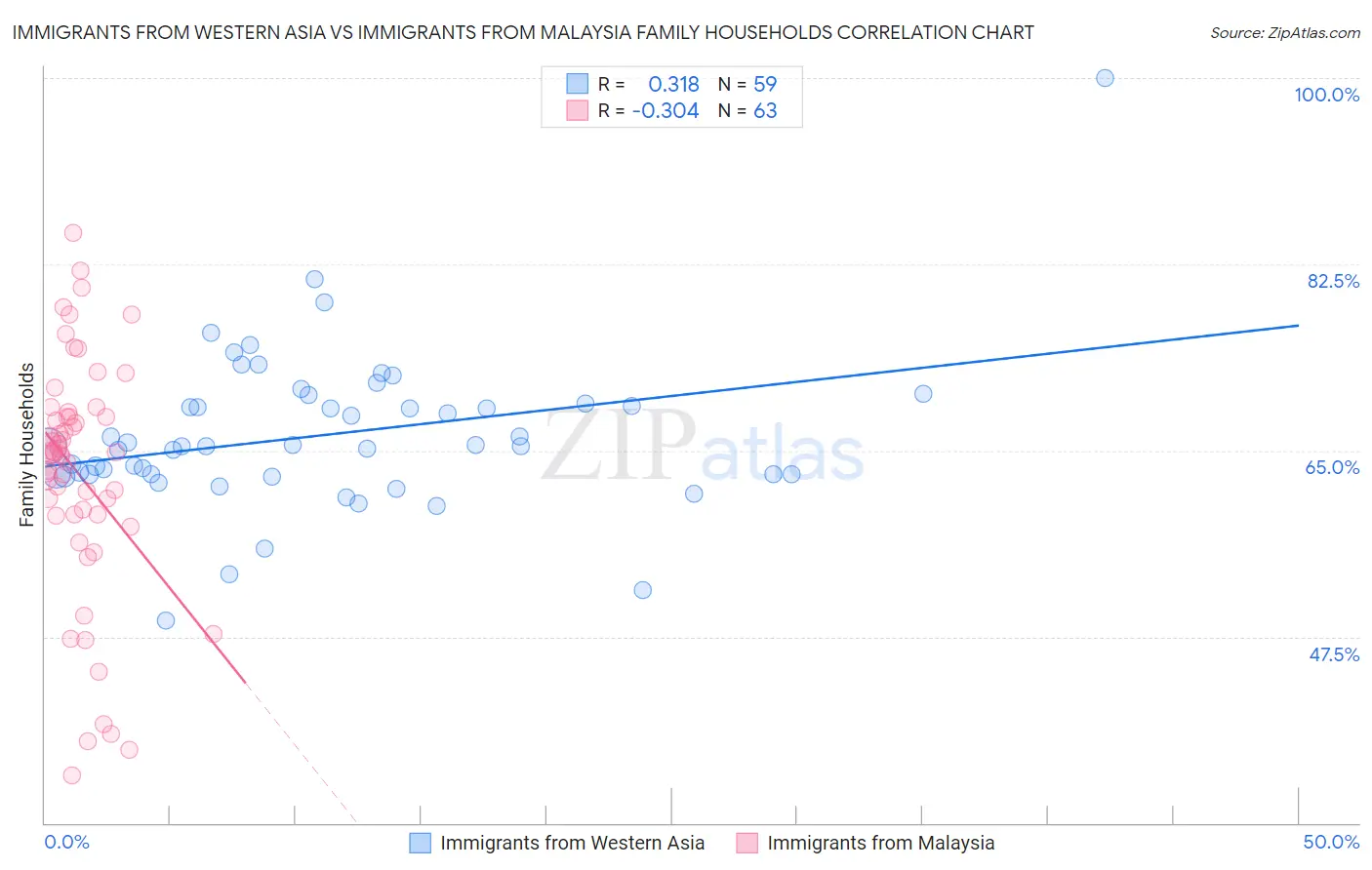 Immigrants from Western Asia vs Immigrants from Malaysia Family Households