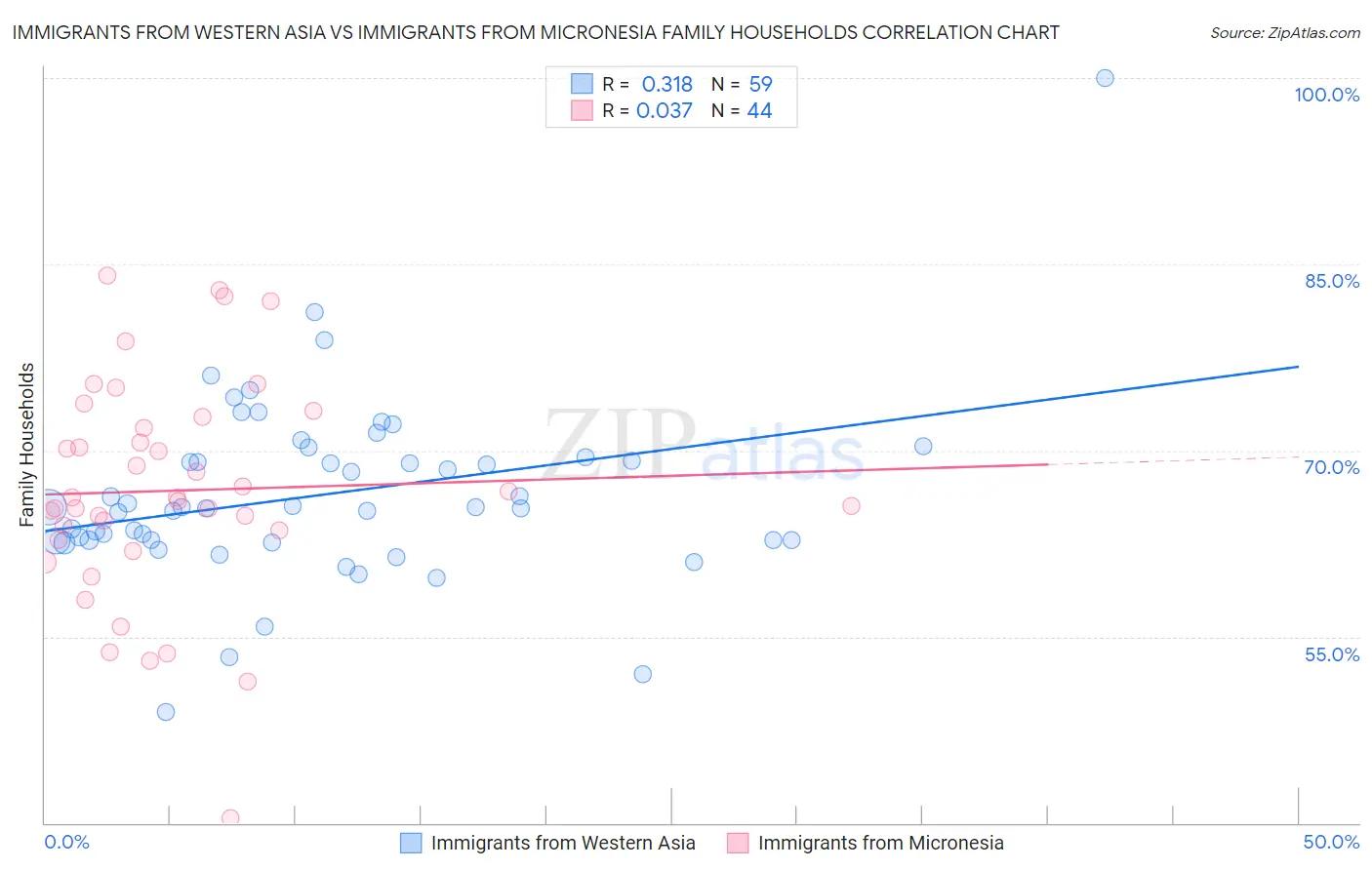 Immigrants from Western Asia vs Immigrants from Micronesia Family Households