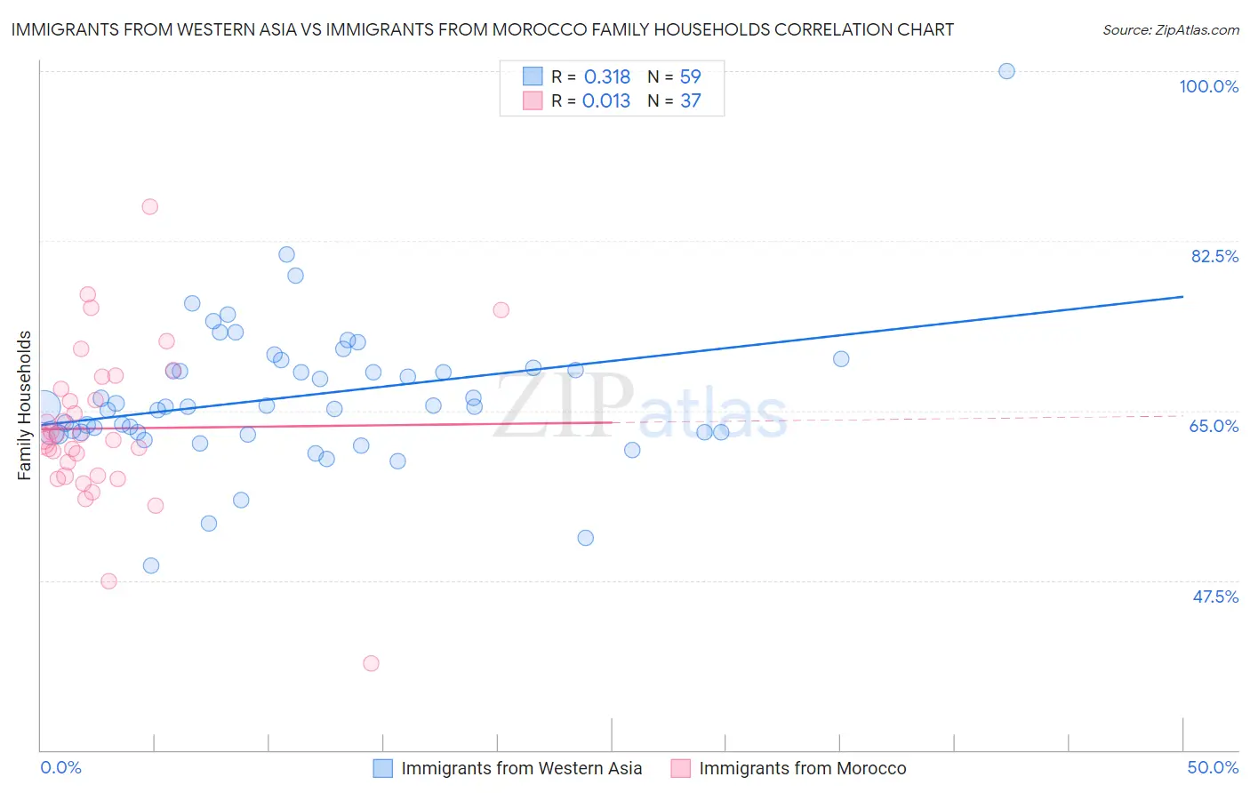 Immigrants from Western Asia vs Immigrants from Morocco Family Households