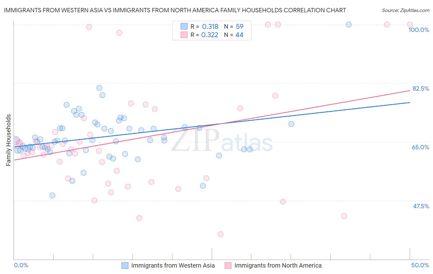 Immigrants from Western Asia vs Immigrants from North America Family Households