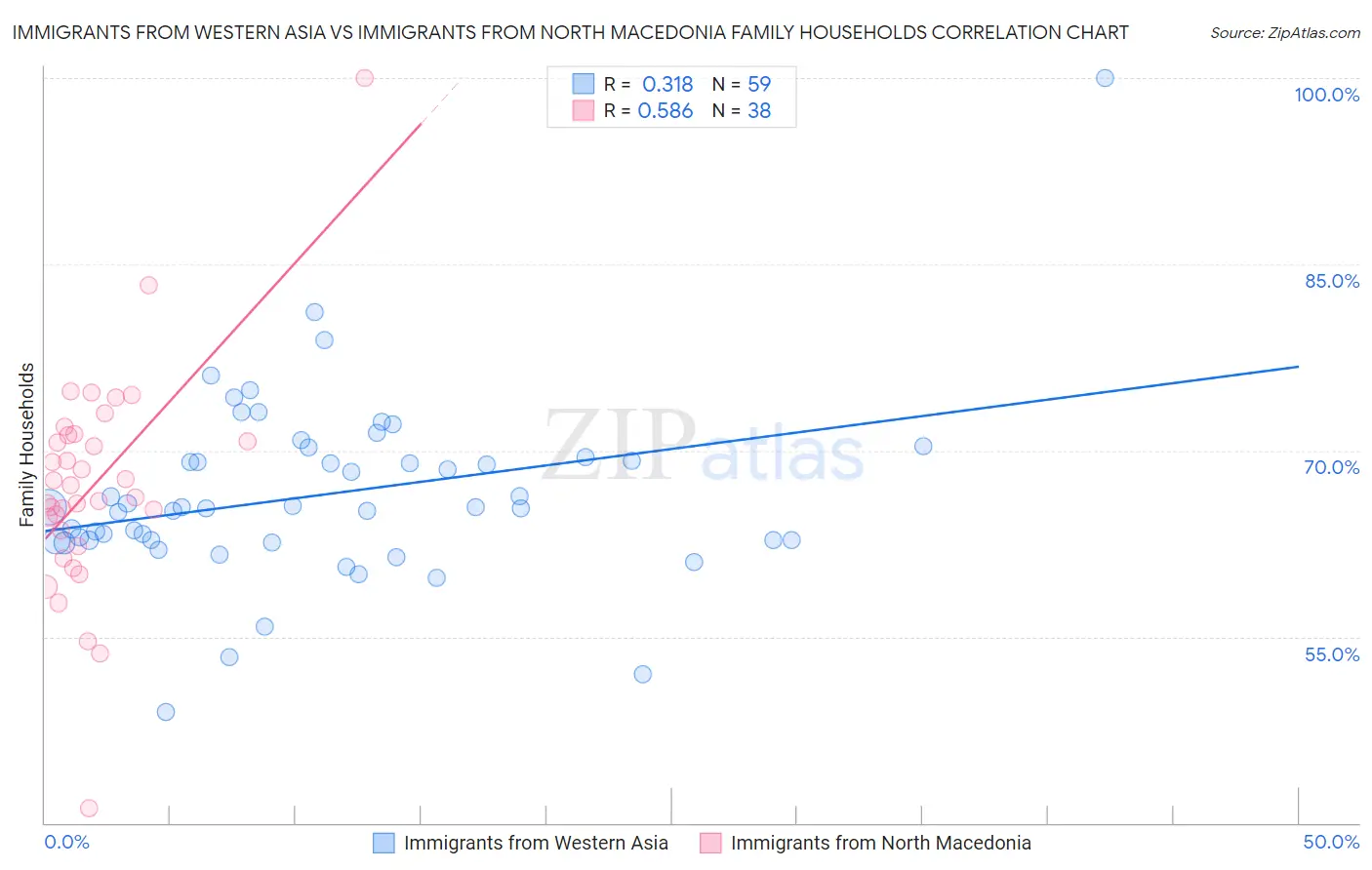 Immigrants from Western Asia vs Immigrants from North Macedonia Family Households