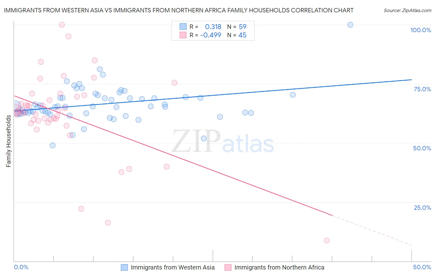 Immigrants from Western Asia vs Immigrants from Northern Africa Family Households