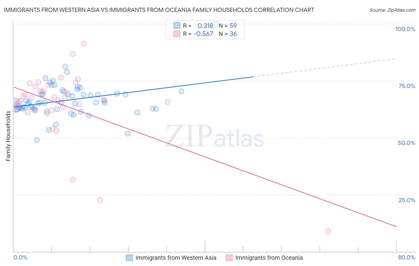 Immigrants from Western Asia vs Immigrants from Oceania Family Households