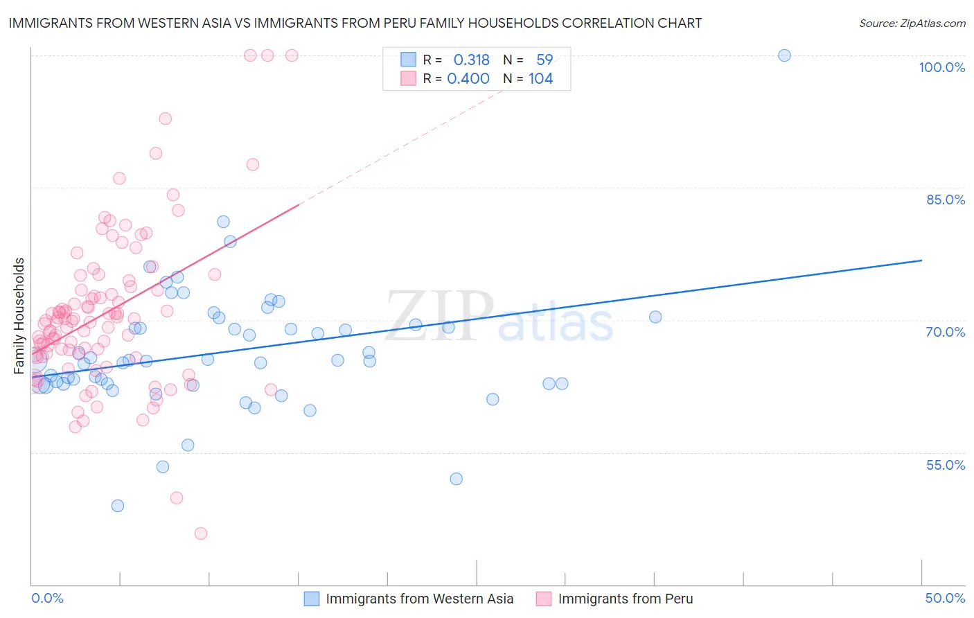 Immigrants from Western Asia vs Immigrants from Peru Family Households